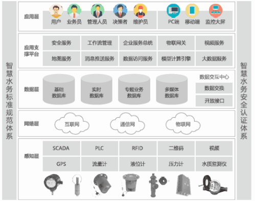 智慧水務一體化